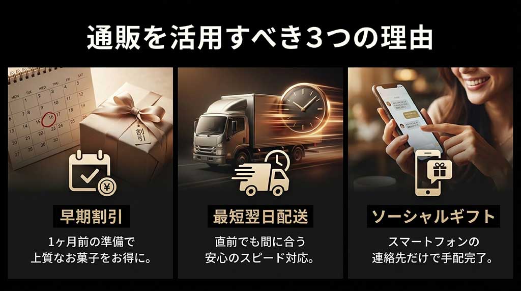 通販を活用すべき3つの理由(早期割引でお得、最短翌日配送で直前でも安心、スマートフォンだけで手配できるソーシャルギフト)をまとめたカレンダーとトラックのイラスト付き解説図