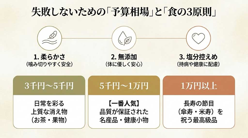 失敗しないための「予算相場」と「食の3原則」の解説図。食の3原則（柔らかさ、無添加、塩分控えめ）と、予算帯（3千円〜5千円、5千円〜1万円、1万円以上）ごとの選び方の傾向