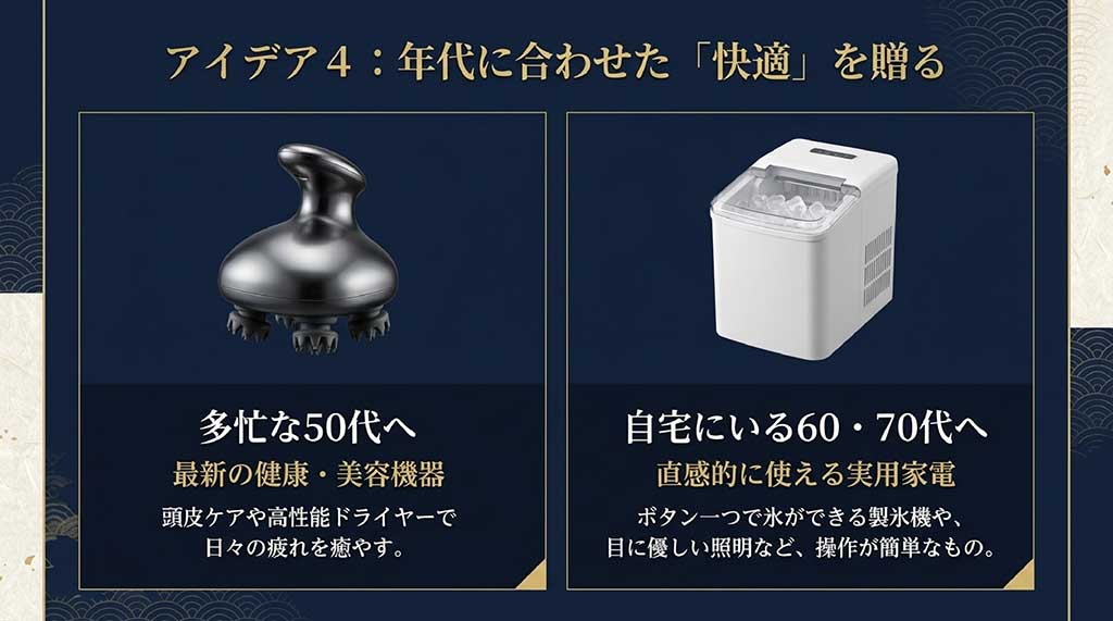 アイデア4:年代に合わせた「快適」を贈る。多忙な50代へは最新の健康・美容機器(頭皮ケアや高性能ドライヤー)、自宅にいる60・70代へは直感的に使える実用家電(高速製氷機や照明)と書かれたスライド