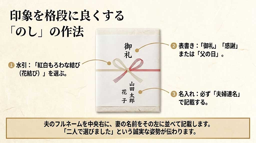 父の日ののしの作法。紅白もろわな結び(花結び)の水引、表書き(御礼・感謝・父の日)、中央右に夫のフルネーム、その左に妻の名前を記載する夫婦連名の名入れ見本スライド