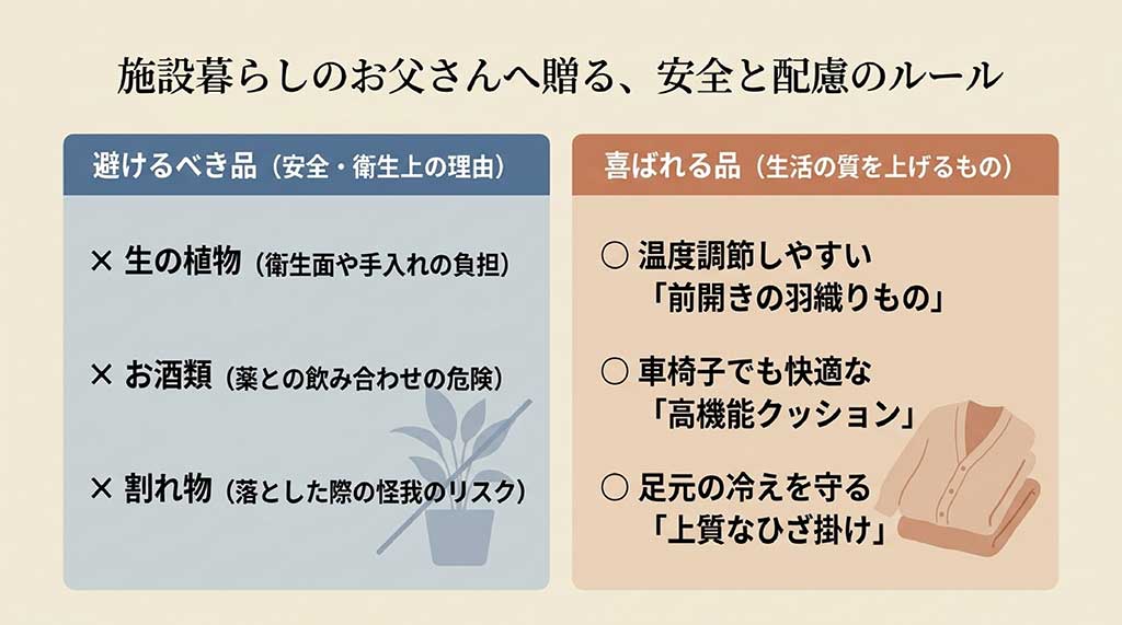 施設暮らしのお父さんへ贈る安全と配慮のルール。避けるべき品（生の植物、お酒類、割れ物）と、喜ばれる品（前開きの羽織りもの、高機能クッション、上質なひざ掛け）のリスト