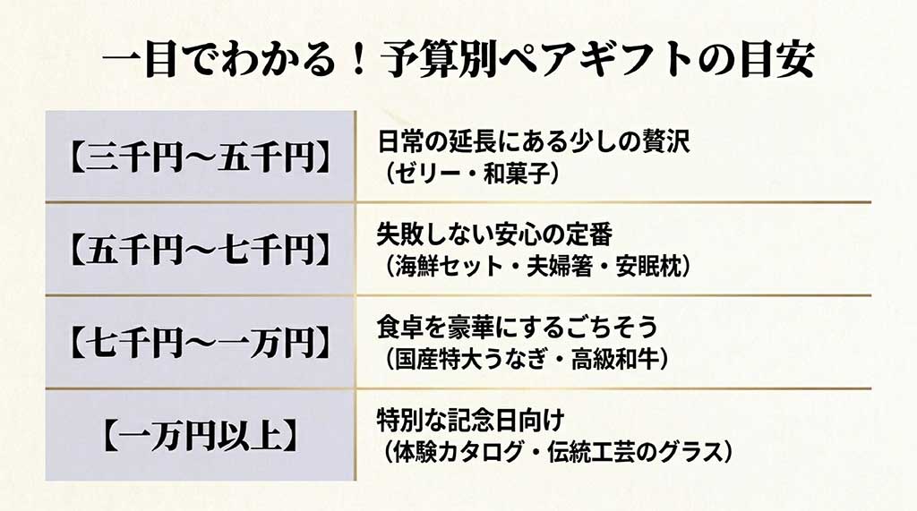 3,000円から1万円以上までの予算別ペアギフトの目安(和菓子、海鮮セット、高級和牛、体験カタログなど)の早見表。