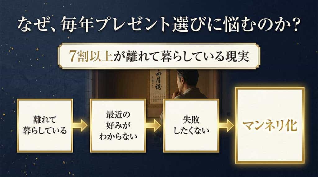 なぜ、毎年プレゼント選びに悩むのか?7割以上が離れて暮らしている現実から、最近の好みがわからない、失敗したくない、マンネリ化へとつながる図解スライド